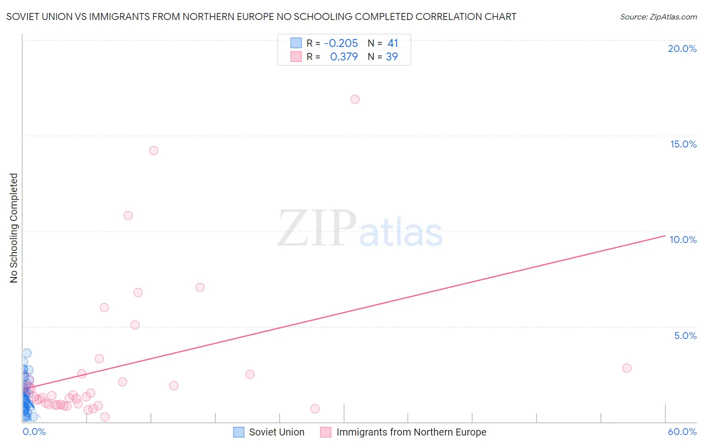 Soviet Union vs Immigrants from Northern Europe No Schooling Completed