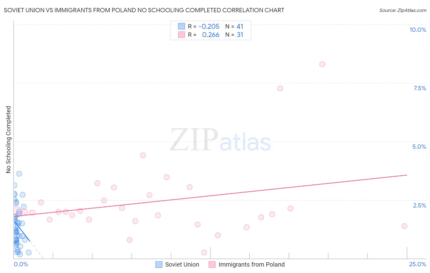 Soviet Union vs Immigrants from Poland No Schooling Completed