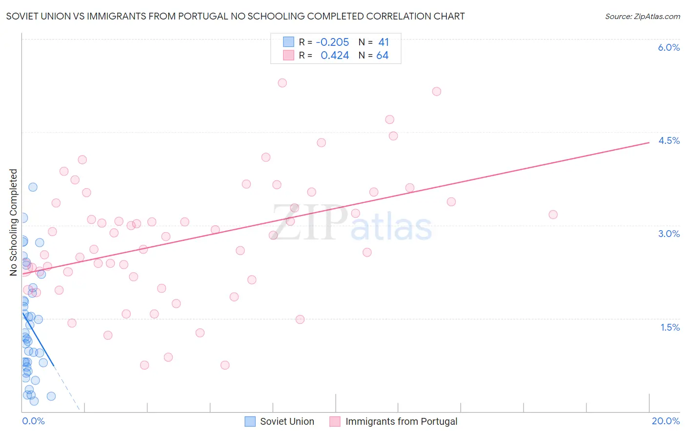 Soviet Union vs Immigrants from Portugal No Schooling Completed