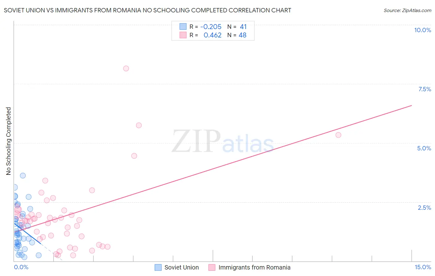 Soviet Union vs Immigrants from Romania No Schooling Completed