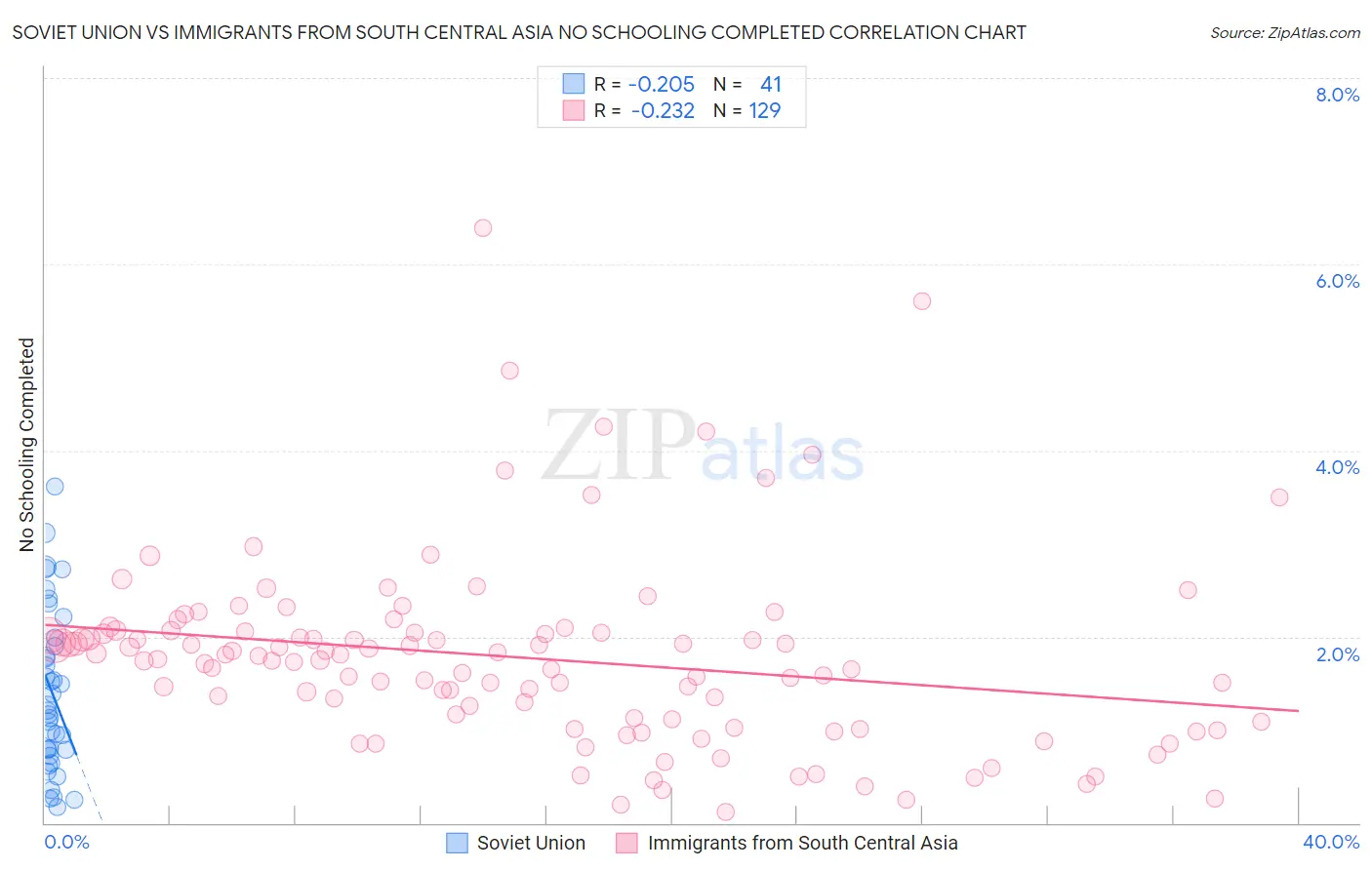 Soviet Union vs Immigrants from South Central Asia No Schooling Completed