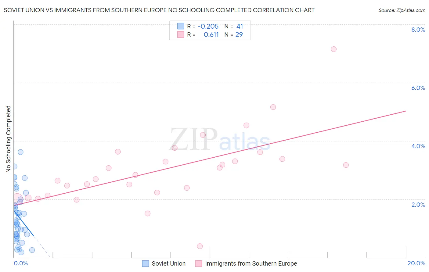 Soviet Union vs Immigrants from Southern Europe No Schooling Completed