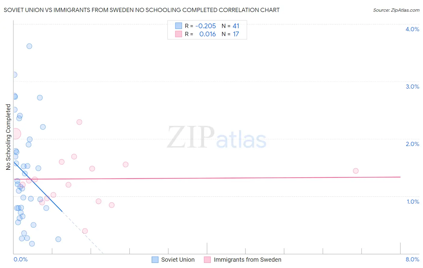 Soviet Union vs Immigrants from Sweden No Schooling Completed