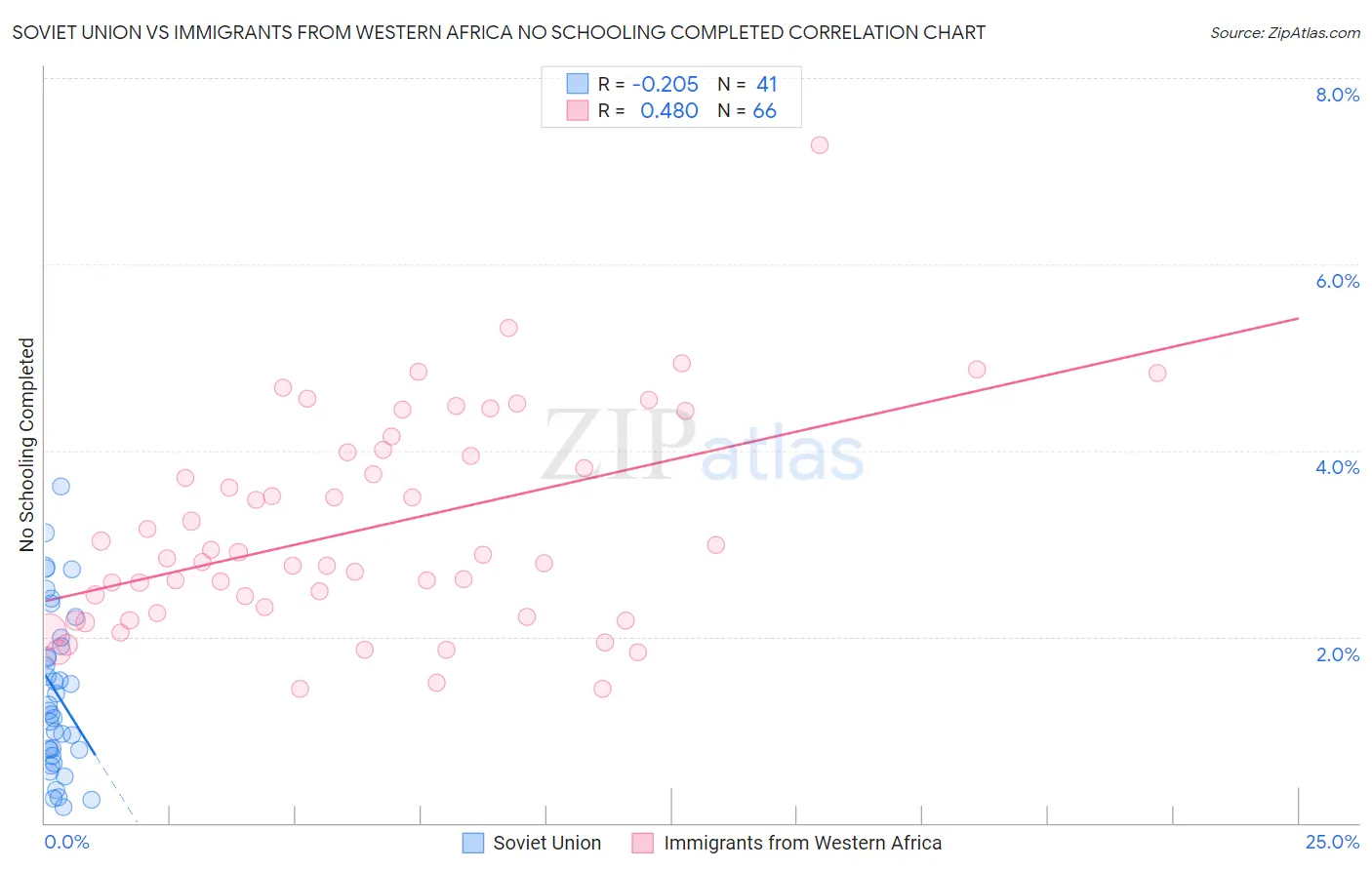 Soviet Union vs Immigrants from Western Africa No Schooling Completed