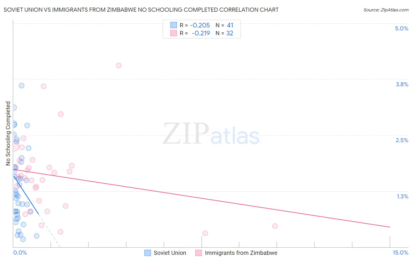 Soviet Union vs Immigrants from Zimbabwe No Schooling Completed