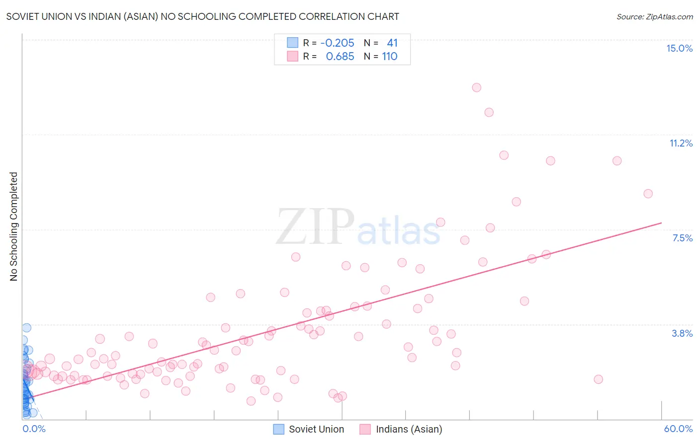 Soviet Union vs Indian (Asian) No Schooling Completed