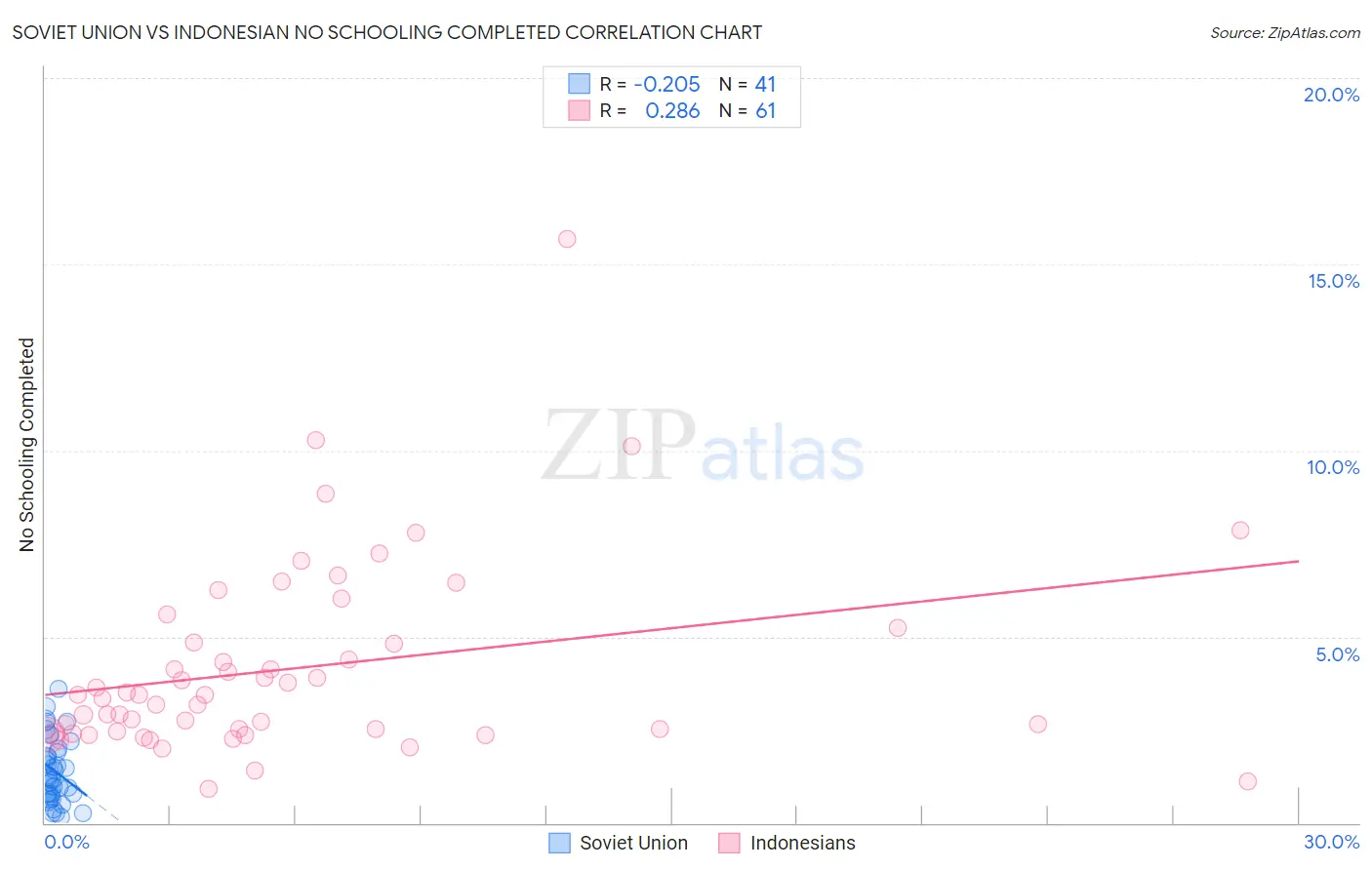 Soviet Union vs Indonesian No Schooling Completed