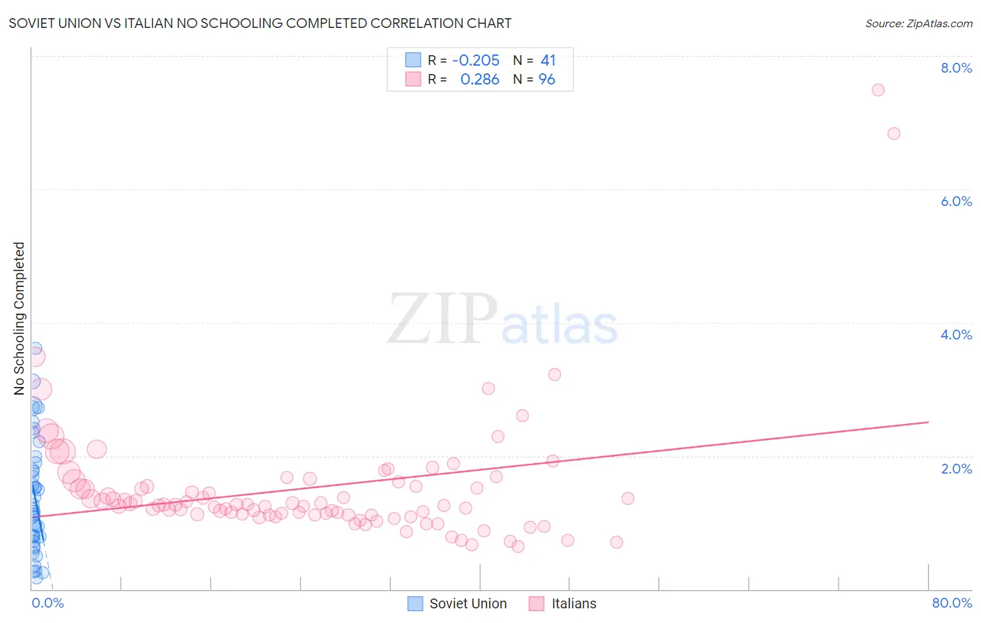 Soviet Union vs Italian No Schooling Completed