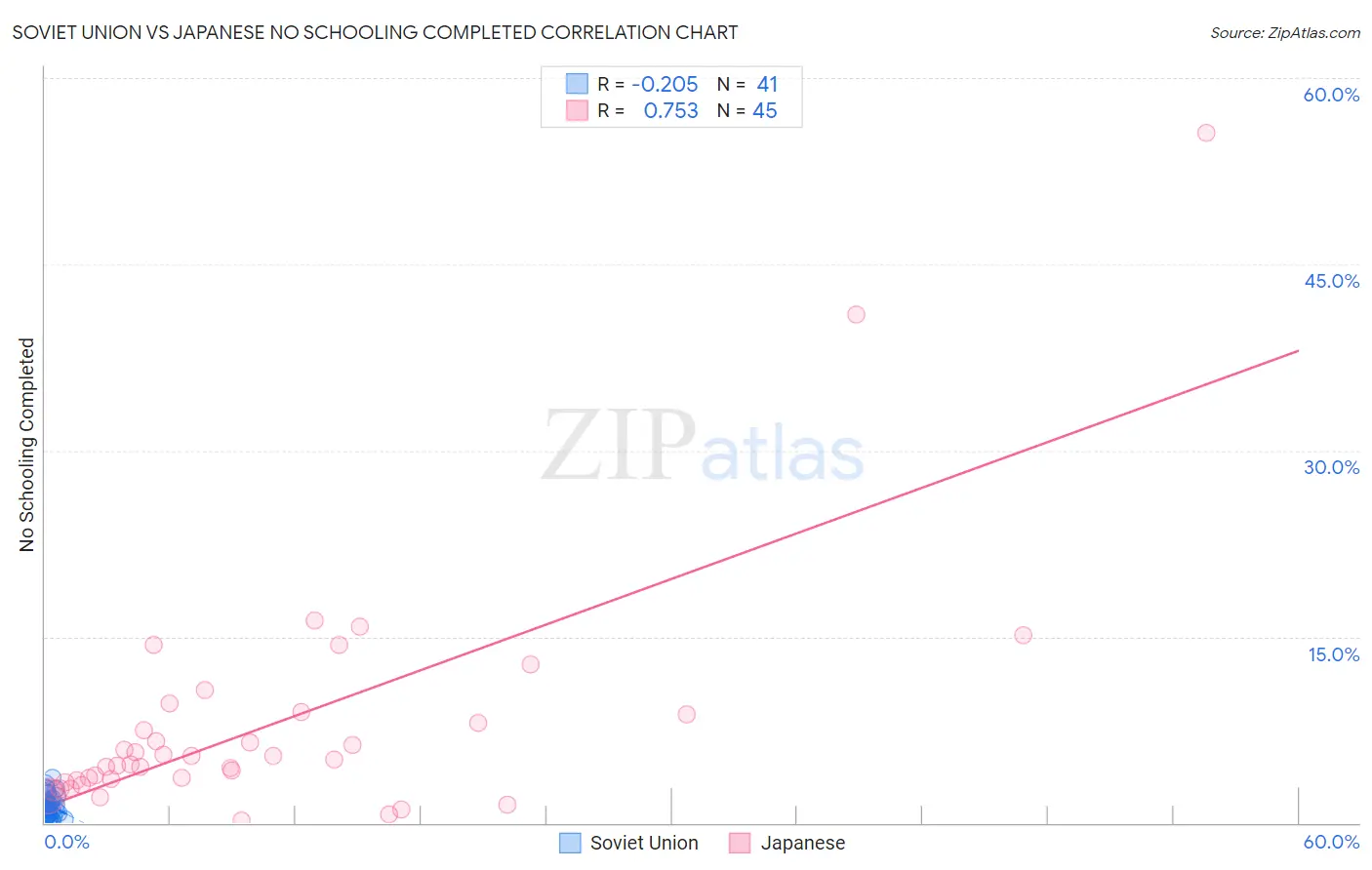 Soviet Union vs Japanese No Schooling Completed