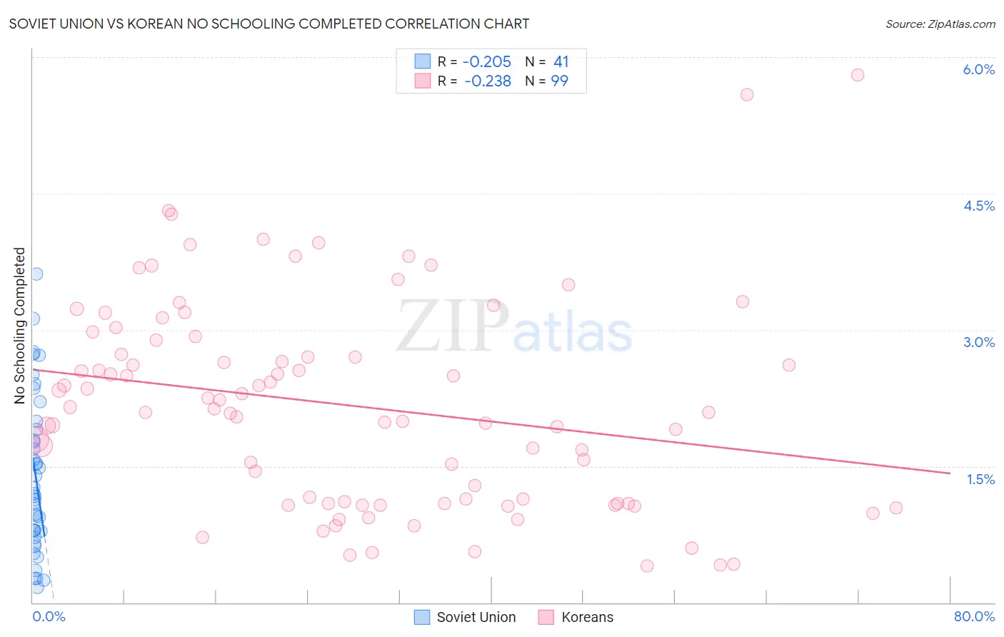 Soviet Union vs Korean No Schooling Completed