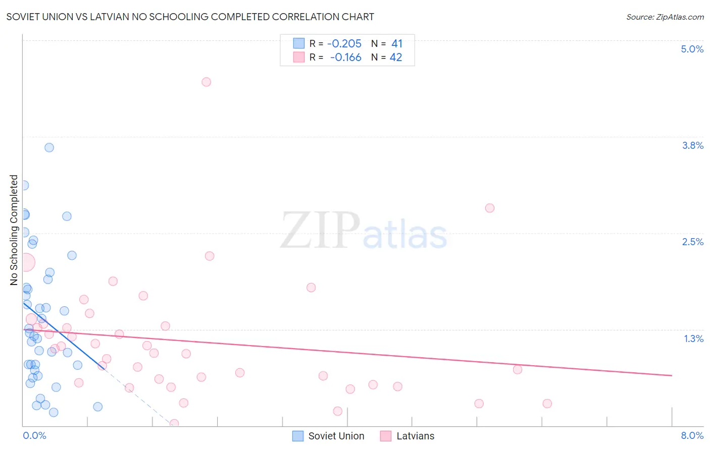 Soviet Union vs Latvian No Schooling Completed