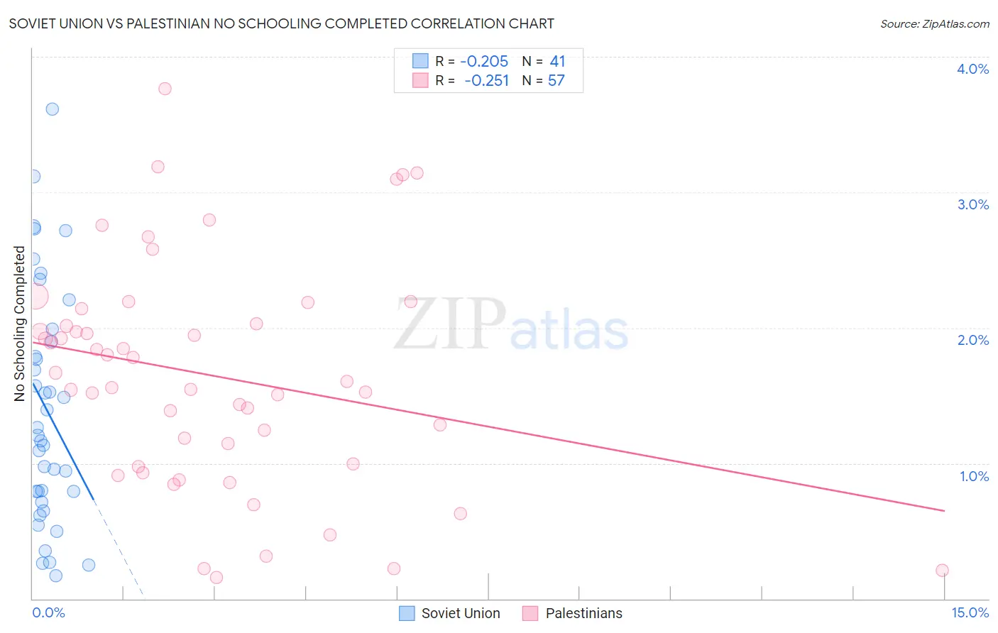 Soviet Union vs Palestinian No Schooling Completed