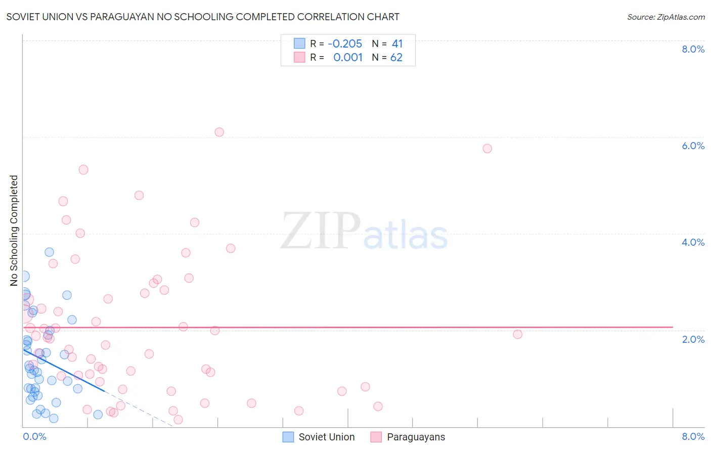 Soviet Union vs Paraguayan No Schooling Completed