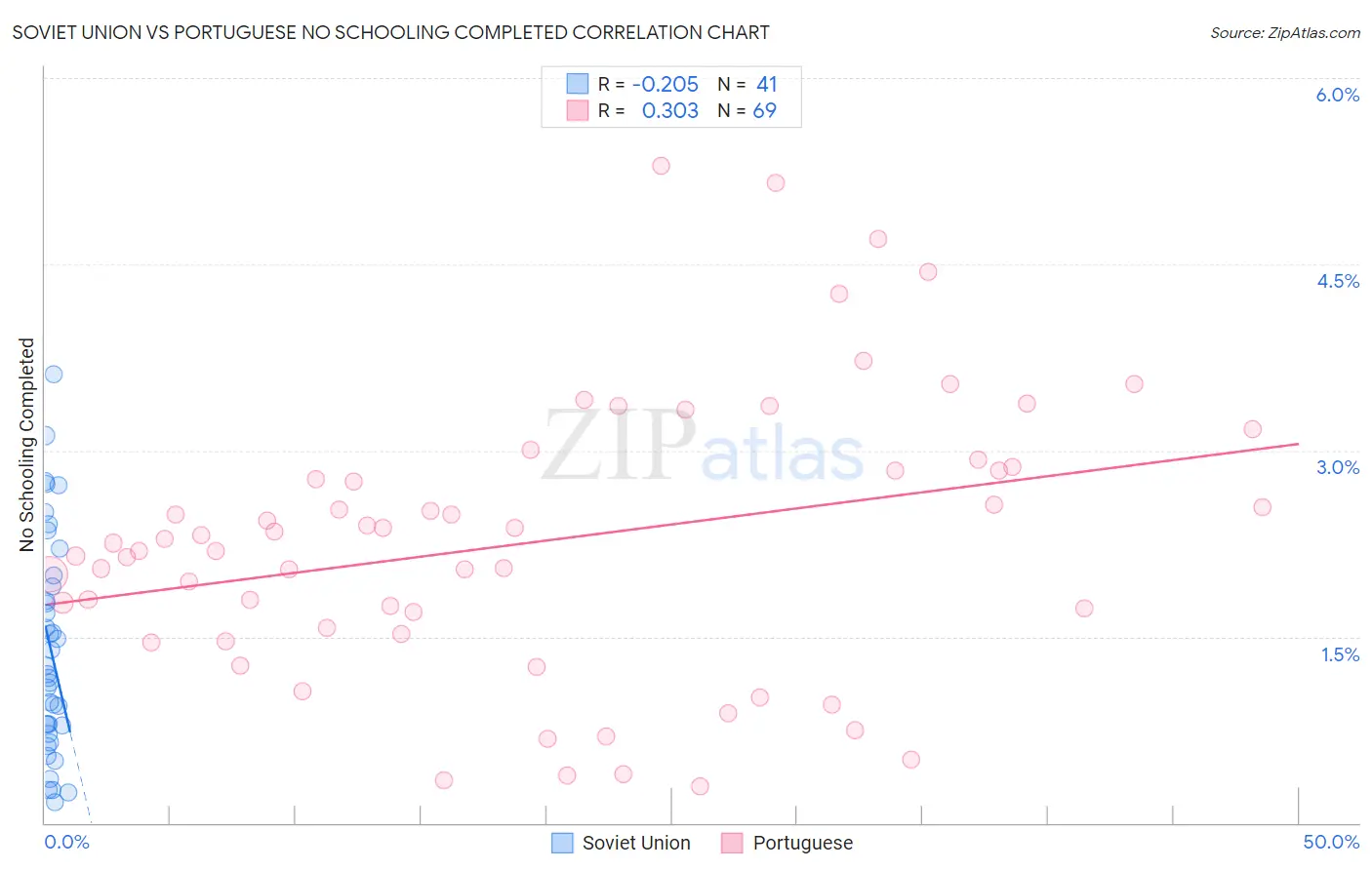 Soviet Union vs Portuguese No Schooling Completed