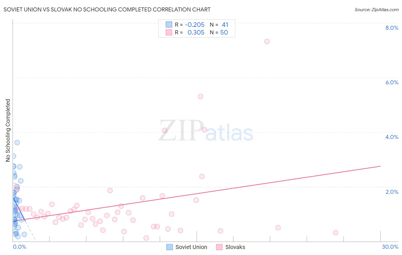 Soviet Union vs Slovak No Schooling Completed