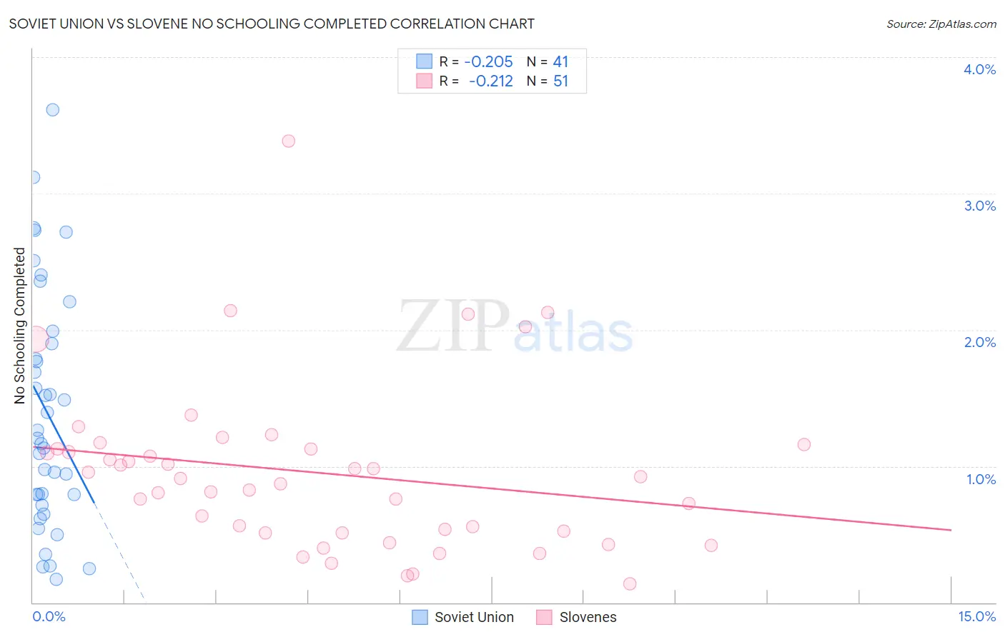 Soviet Union vs Slovene No Schooling Completed