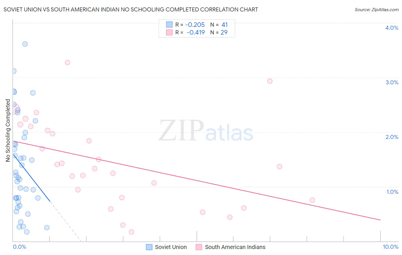 Soviet Union vs South American Indian No Schooling Completed