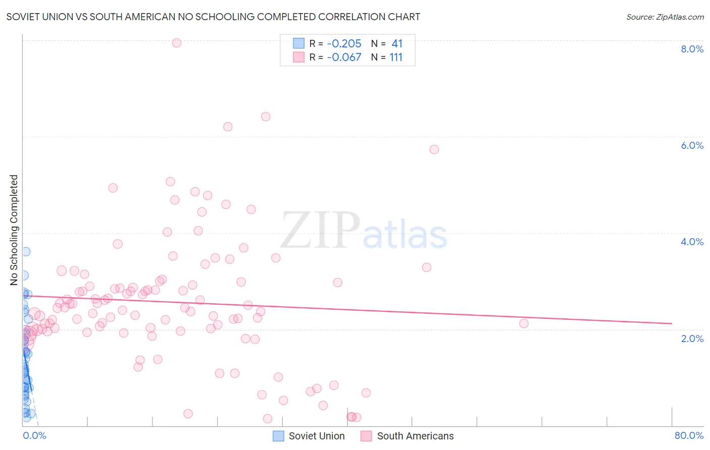 Soviet Union vs South American No Schooling Completed