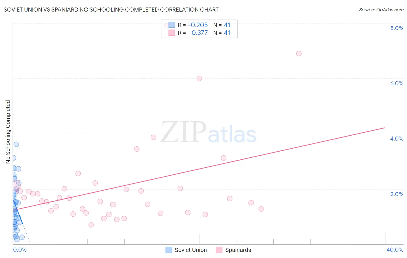 Soviet Union vs Spaniard No Schooling Completed