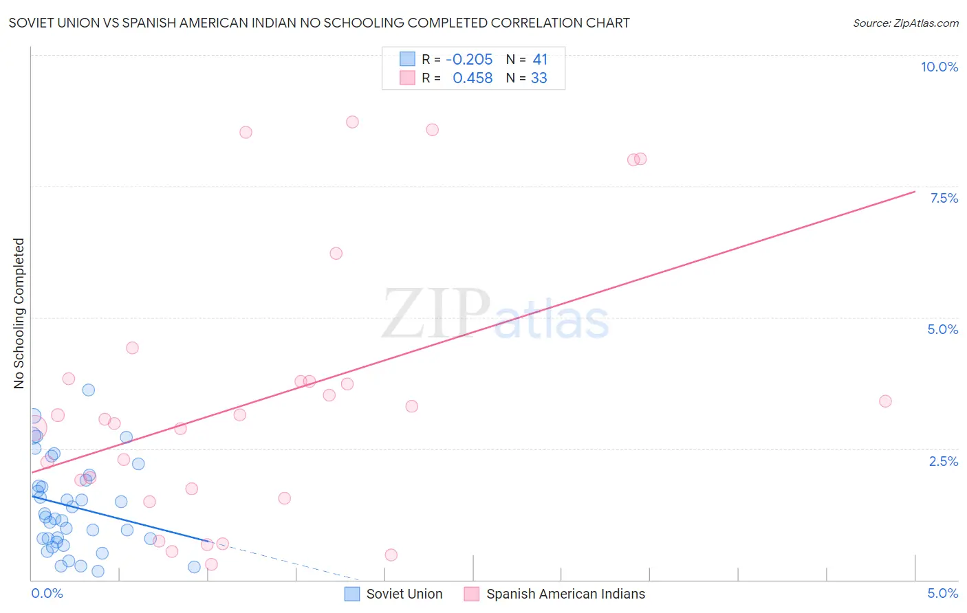 Soviet Union vs Spanish American Indian No Schooling Completed