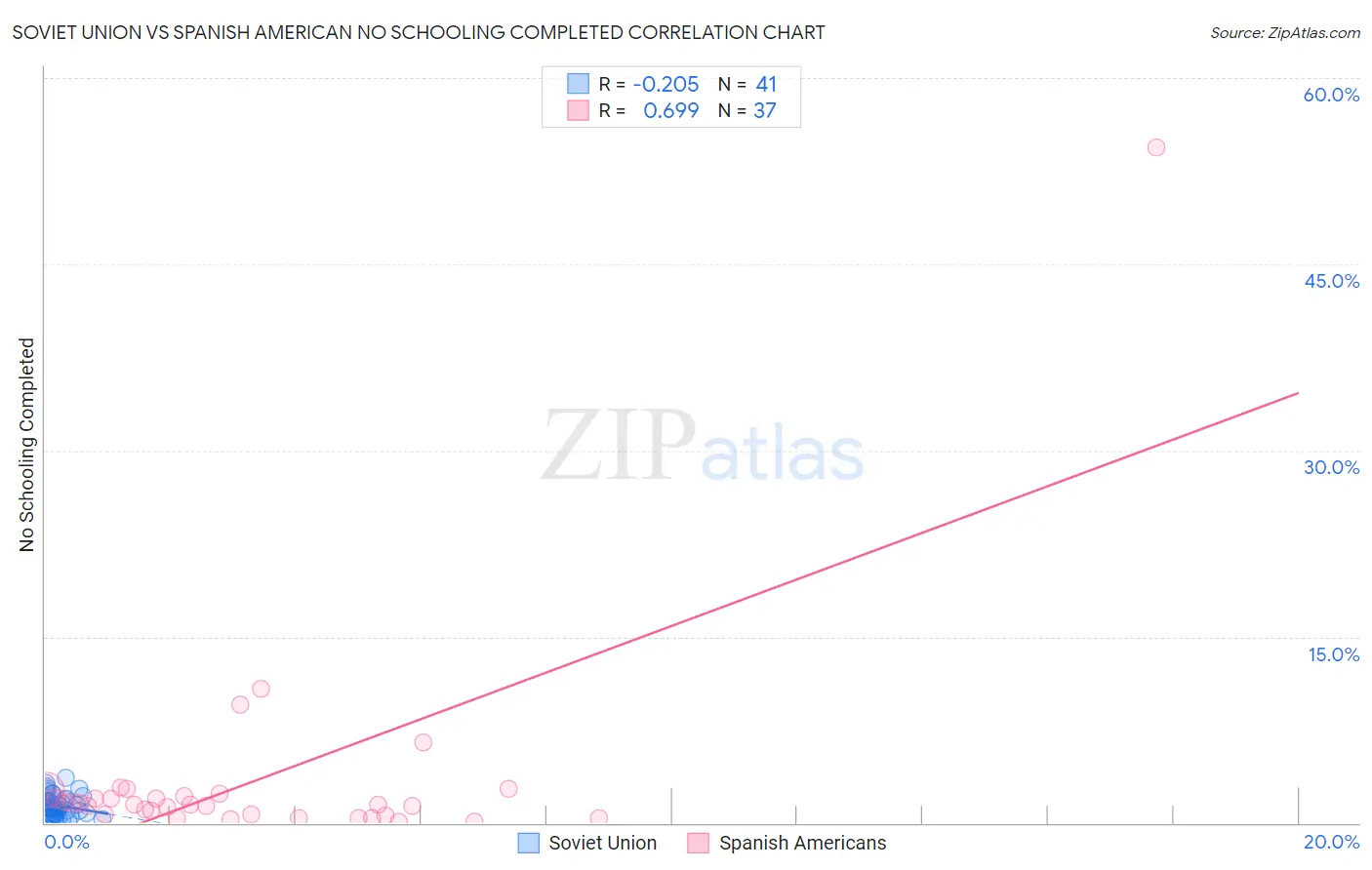 Soviet Union vs Spanish American No Schooling Completed