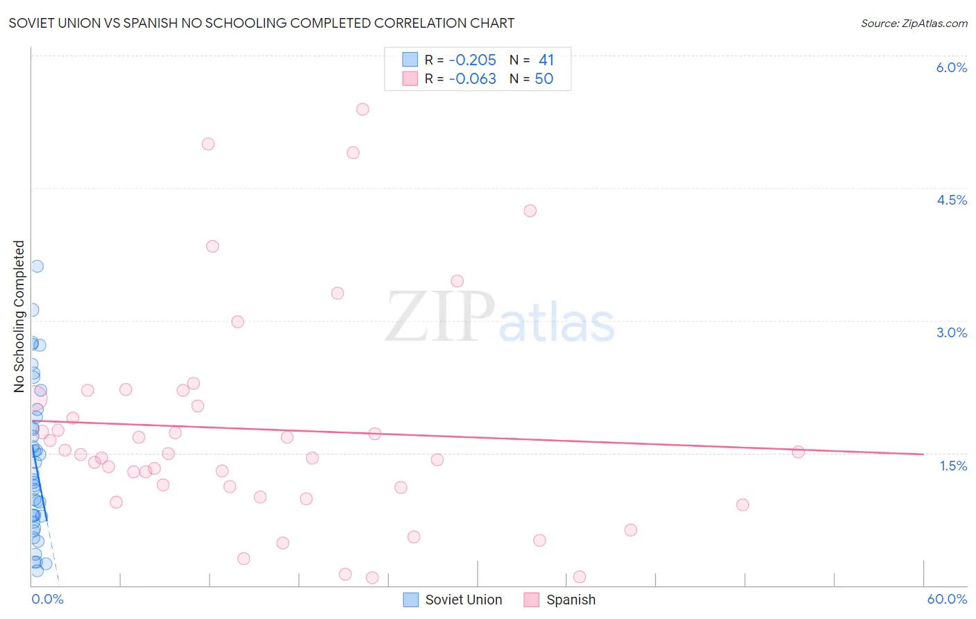 Soviet Union vs Spanish No Schooling Completed