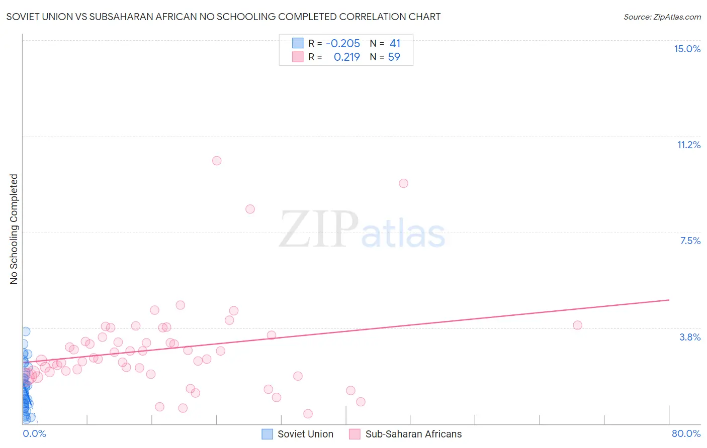 Soviet Union vs Subsaharan African No Schooling Completed