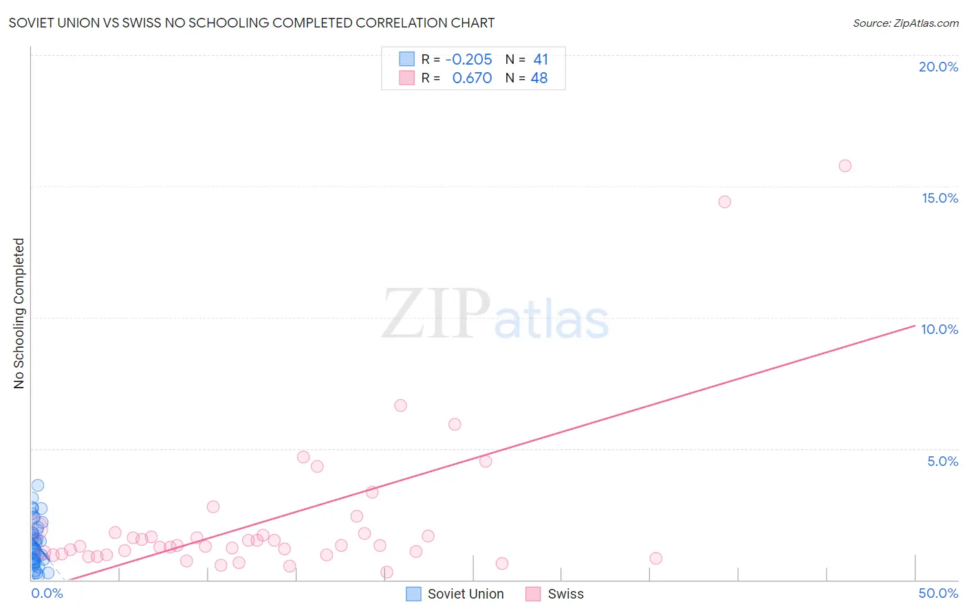 Soviet Union vs Swiss No Schooling Completed