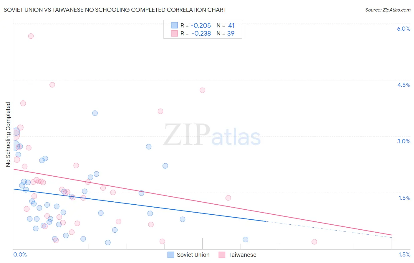 Soviet Union vs Taiwanese No Schooling Completed
