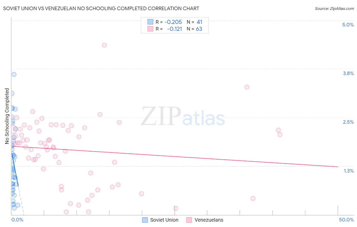 Soviet Union vs Venezuelan No Schooling Completed