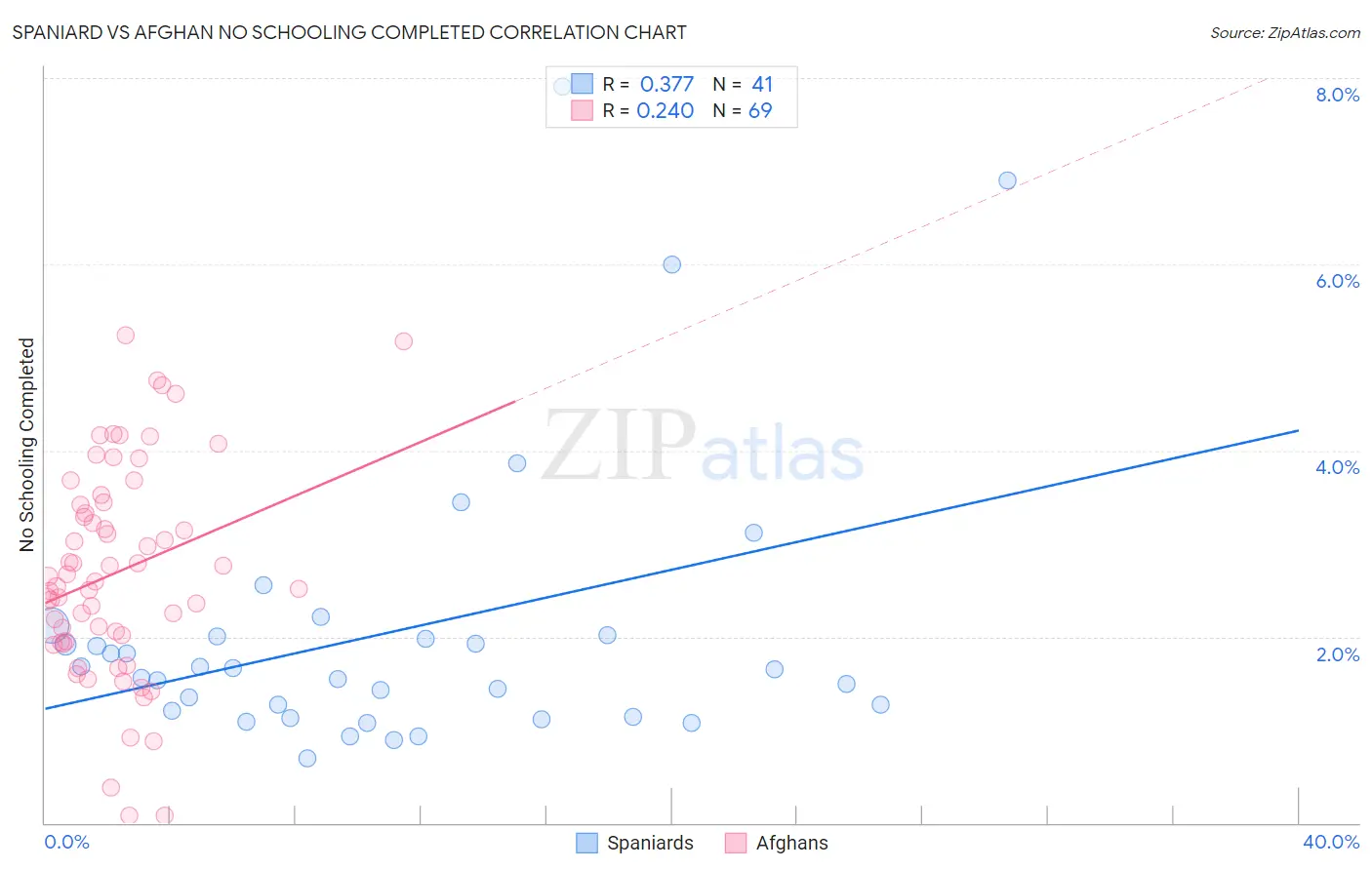 Spaniard vs Afghan No Schooling Completed
