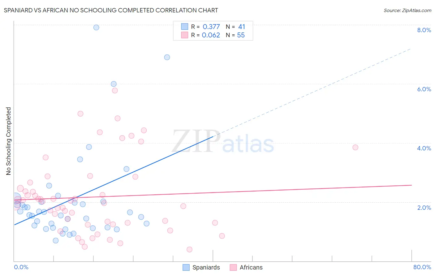 Spaniard vs African No Schooling Completed