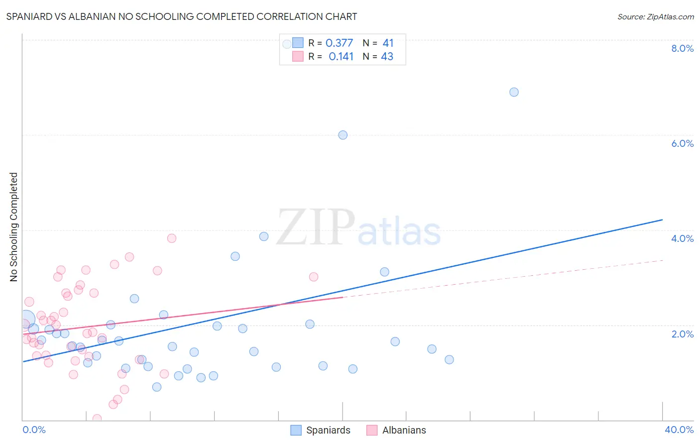 Spaniard vs Albanian No Schooling Completed
