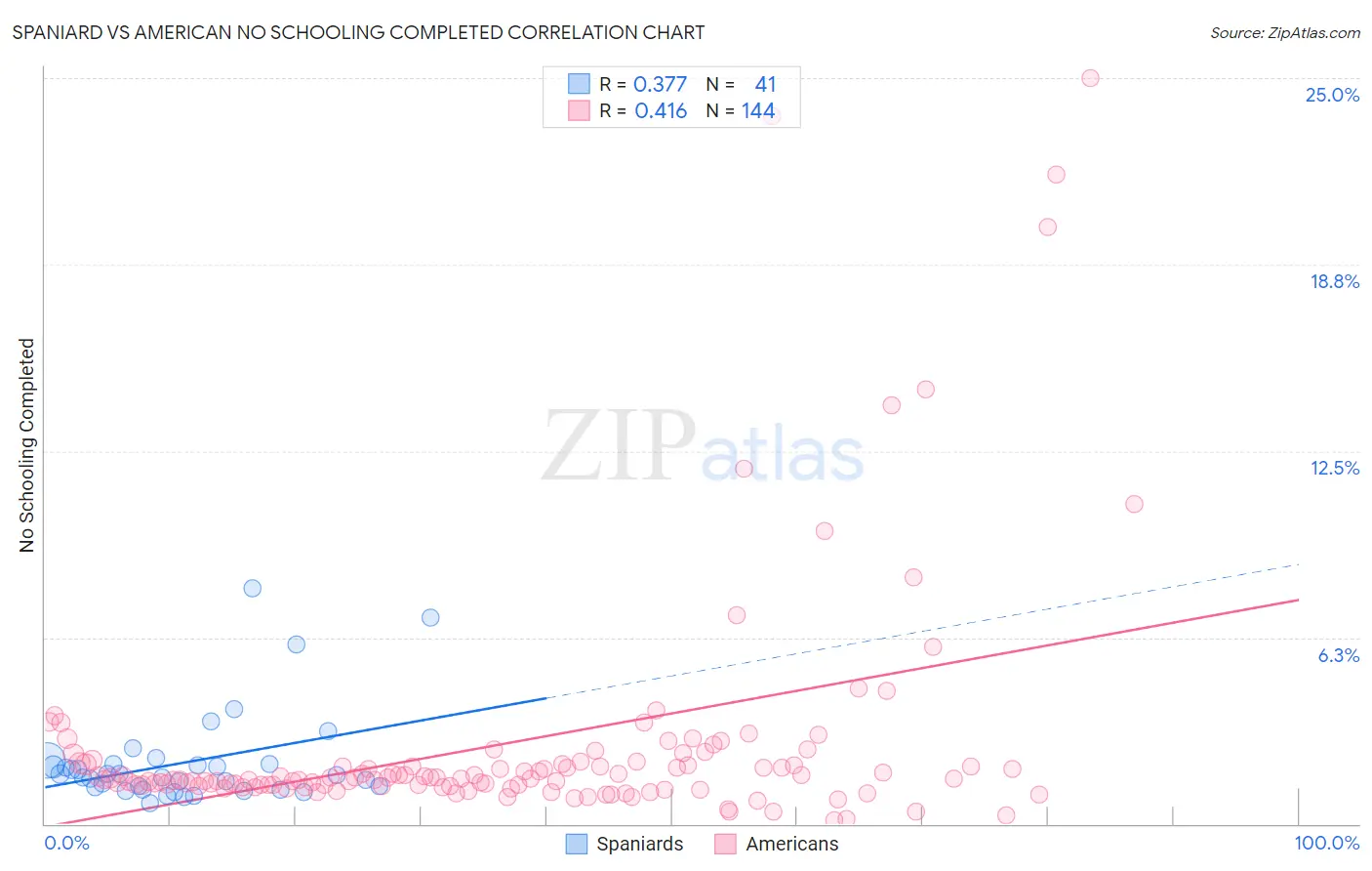 Spaniard vs American No Schooling Completed