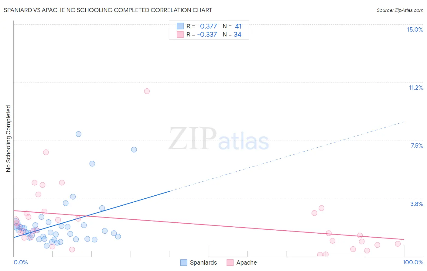 Spaniard vs Apache No Schooling Completed