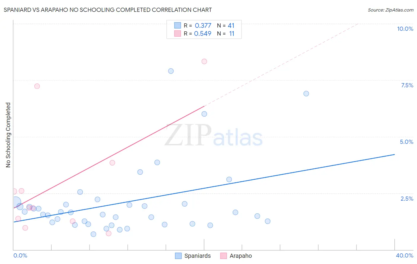 Spaniard vs Arapaho No Schooling Completed
