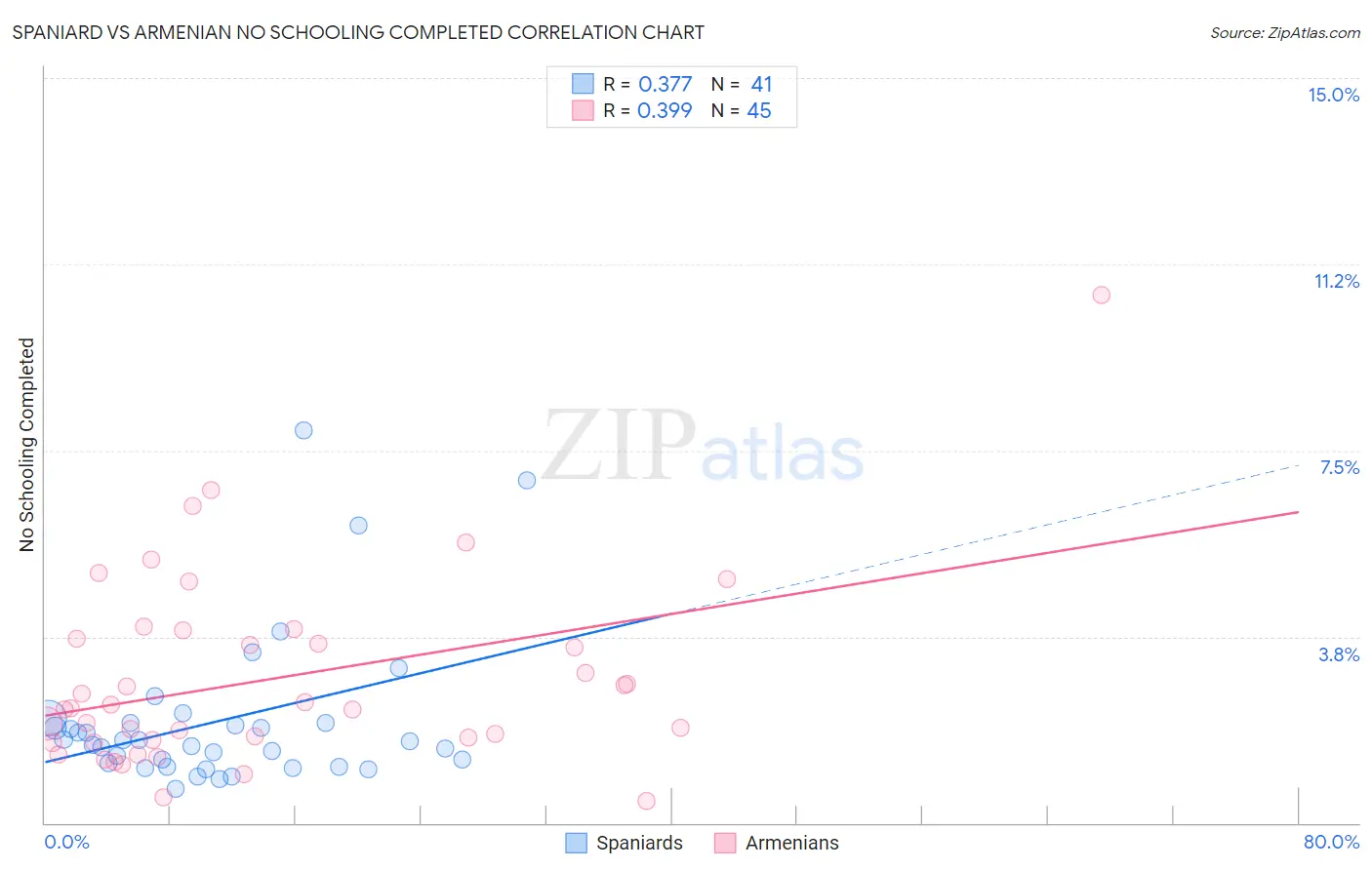 Spaniard vs Armenian No Schooling Completed