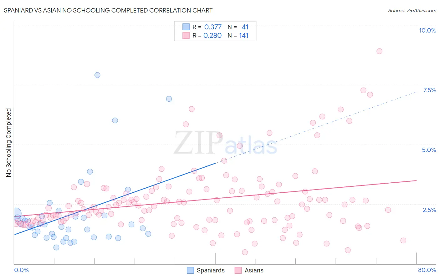 Spaniard vs Asian No Schooling Completed