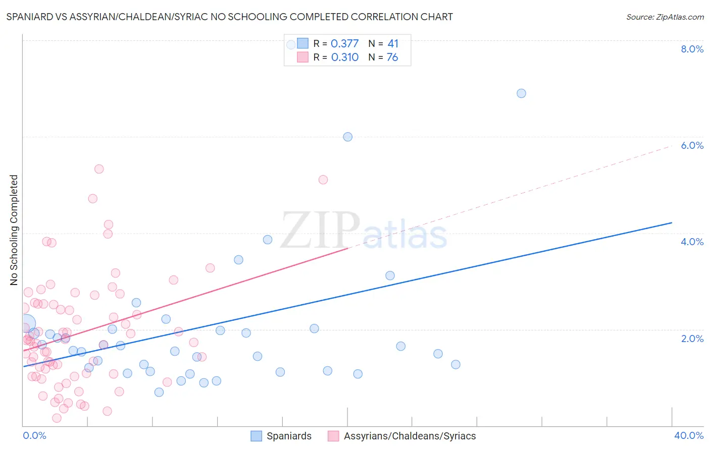 Spaniard vs Assyrian/Chaldean/Syriac No Schooling Completed