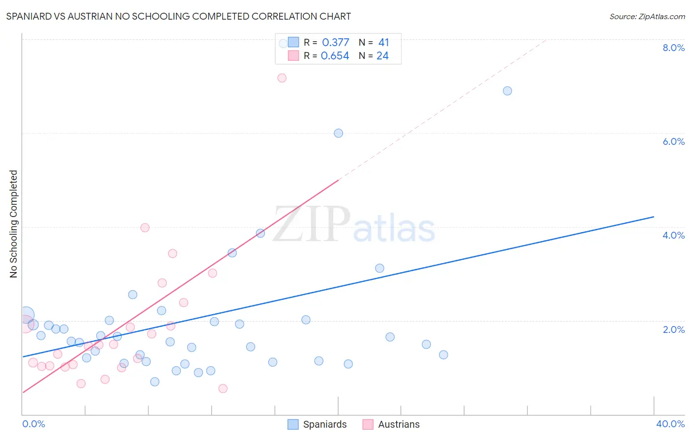 Spaniard vs Austrian No Schooling Completed
