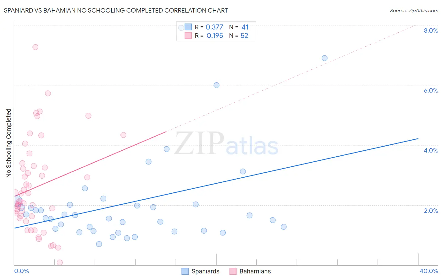 Spaniard vs Bahamian No Schooling Completed