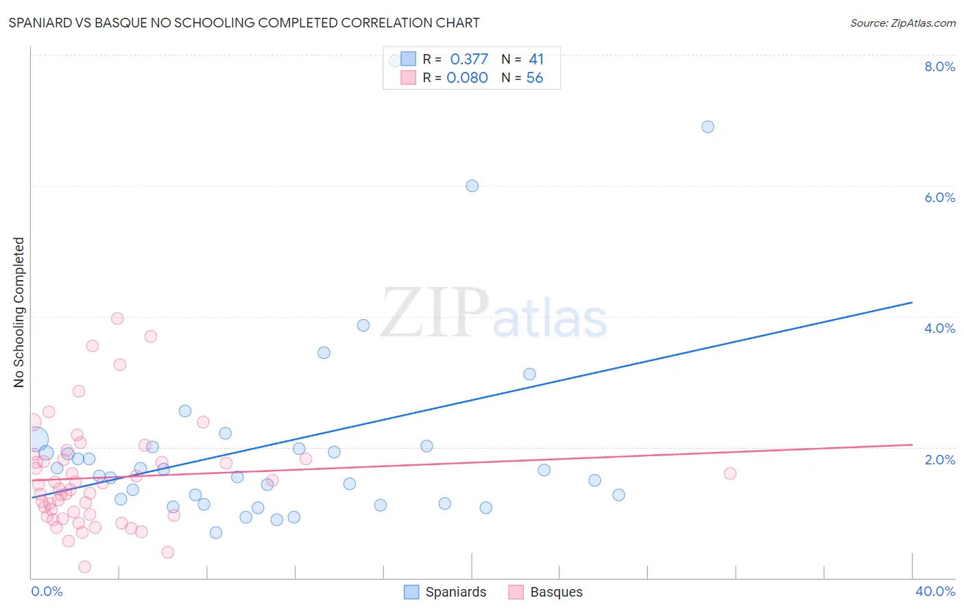 Spaniard vs Basque No Schooling Completed
