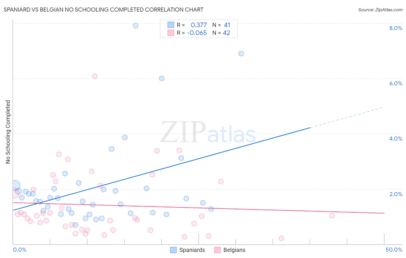 Spaniard vs Belgian No Schooling Completed