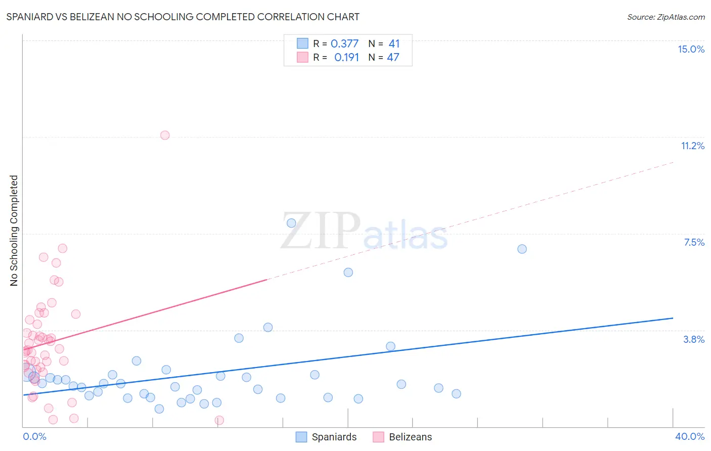 Spaniard vs Belizean No Schooling Completed