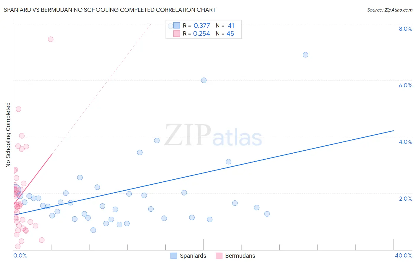Spaniard vs Bermudan No Schooling Completed