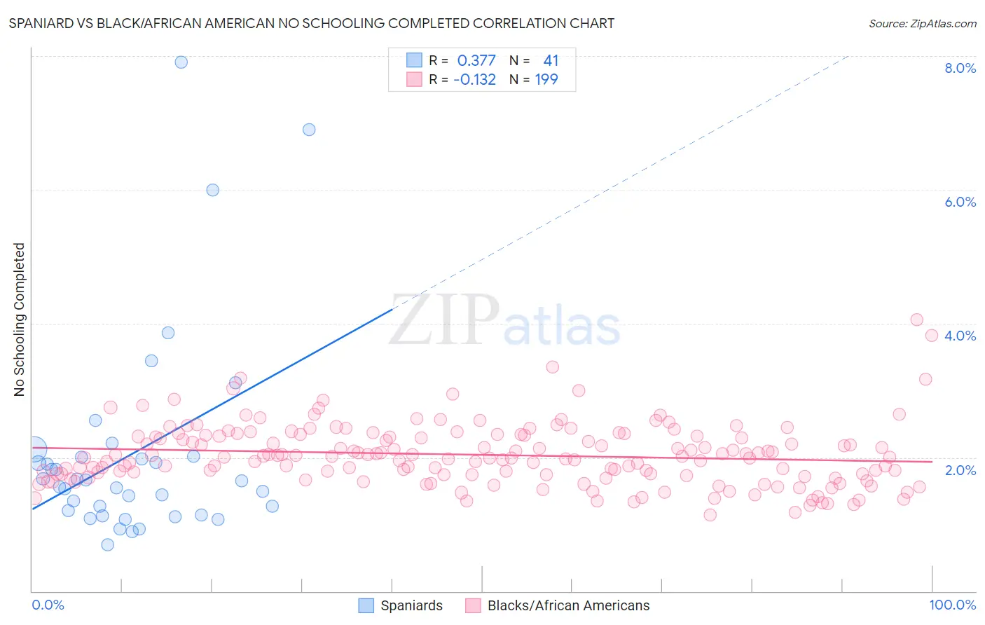 Spaniard vs Black/African American No Schooling Completed