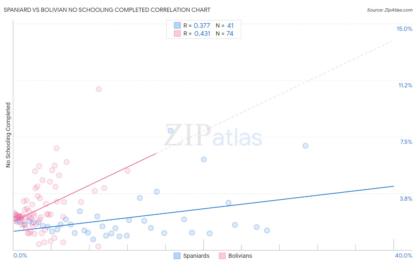 Spaniard vs Bolivian No Schooling Completed