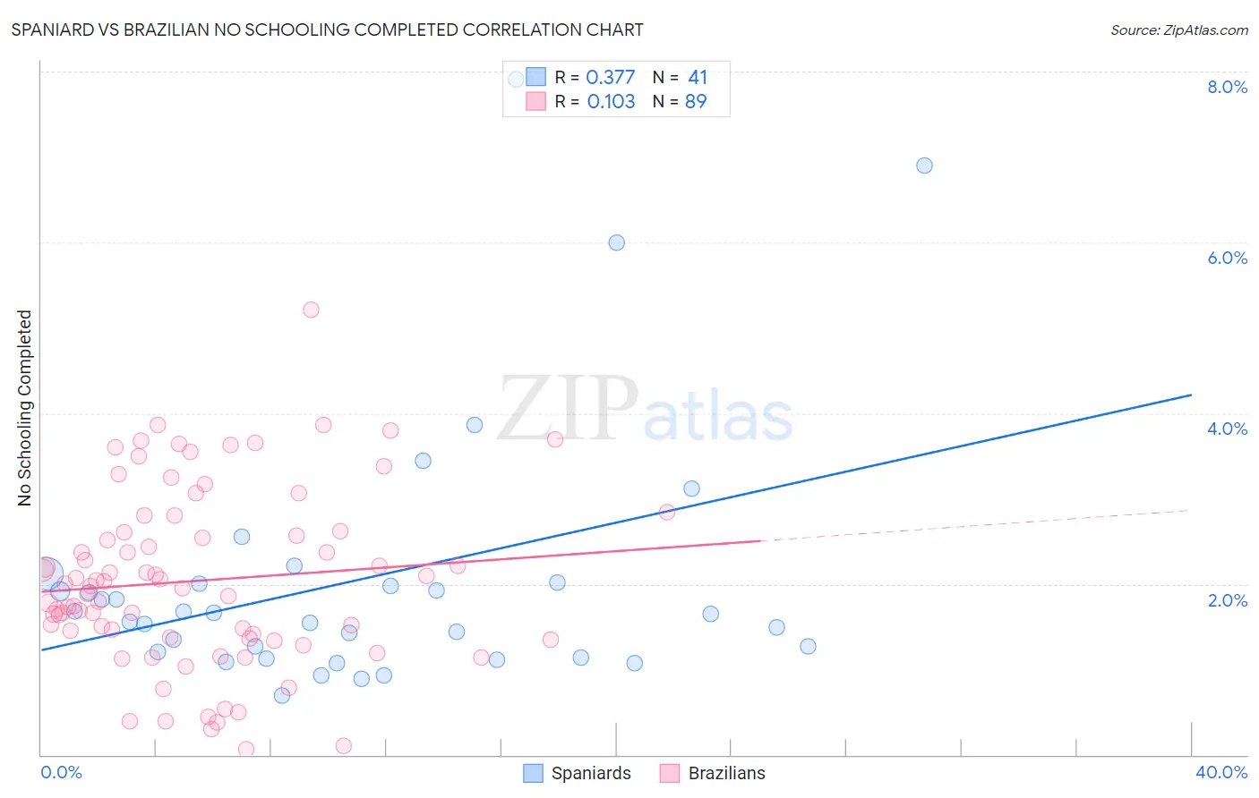 Spaniard vs Brazilian No Schooling Completed