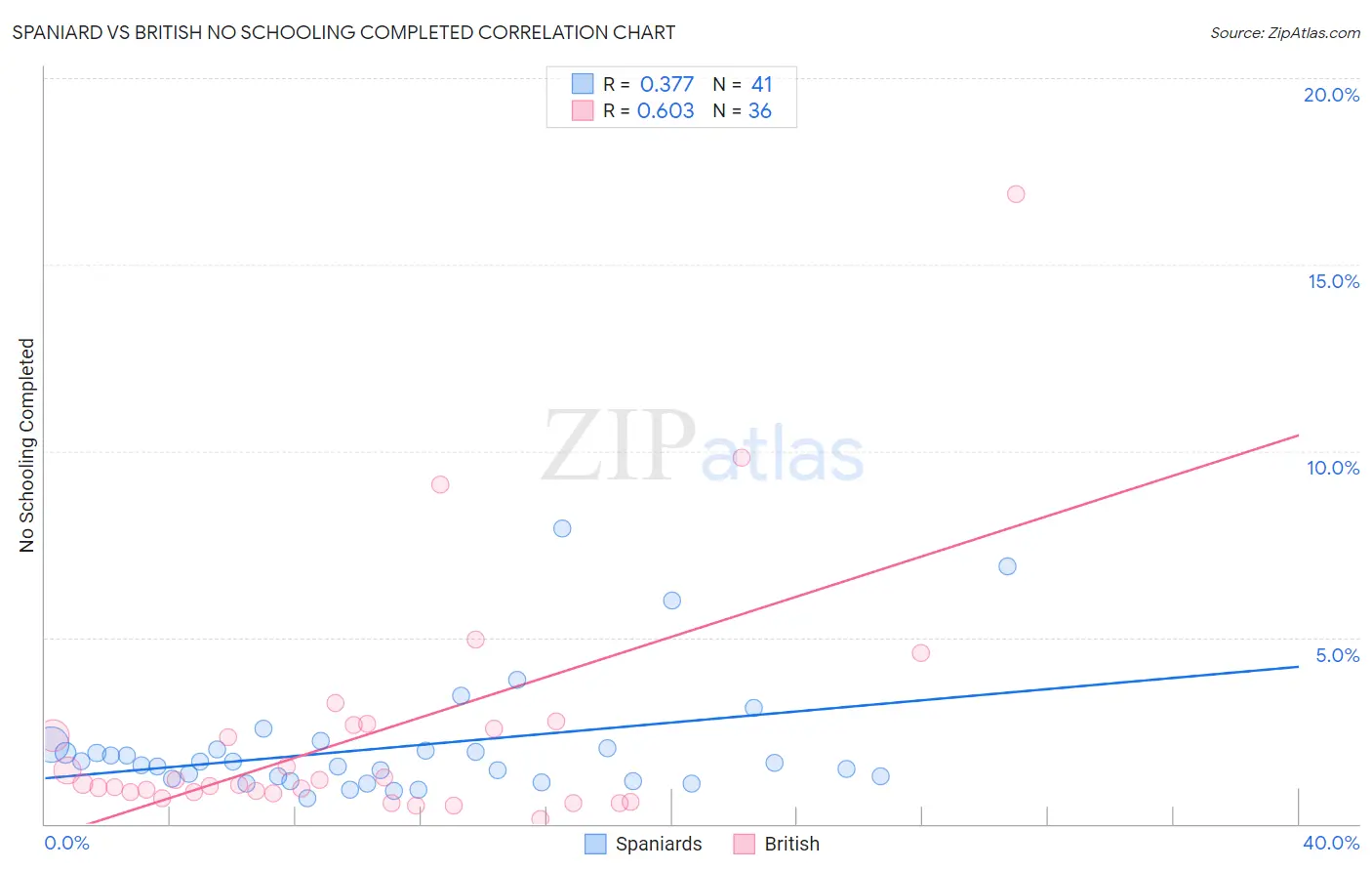 Spaniard vs British No Schooling Completed