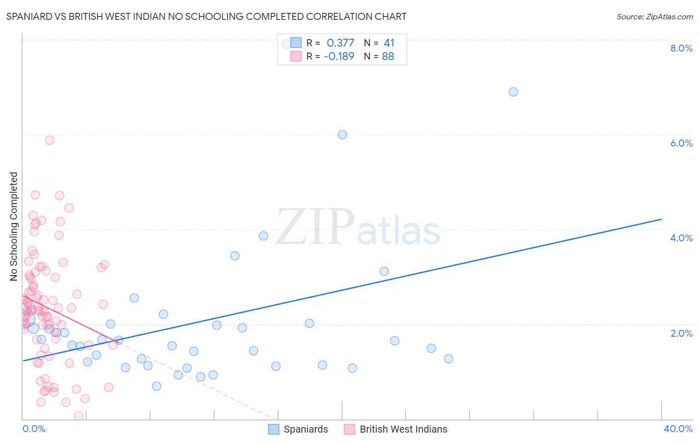 Spaniard vs British West Indian No Schooling Completed